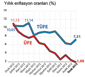 Enflasyon beklentileri aştı