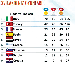 Türkiye Akdeniz Oyunları’nda yükselişe geçti