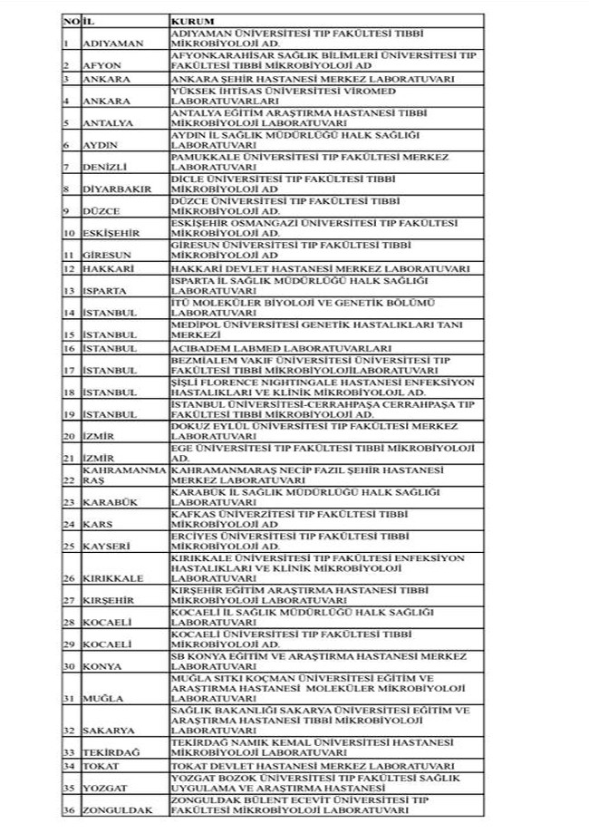 44 ilde 73 merkez “Covid-19 Tanı Laboratuvarı” olarak yetkilendirildi 