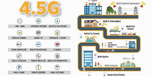 '4,5G mobil internet hızını 10 kat artıracak'