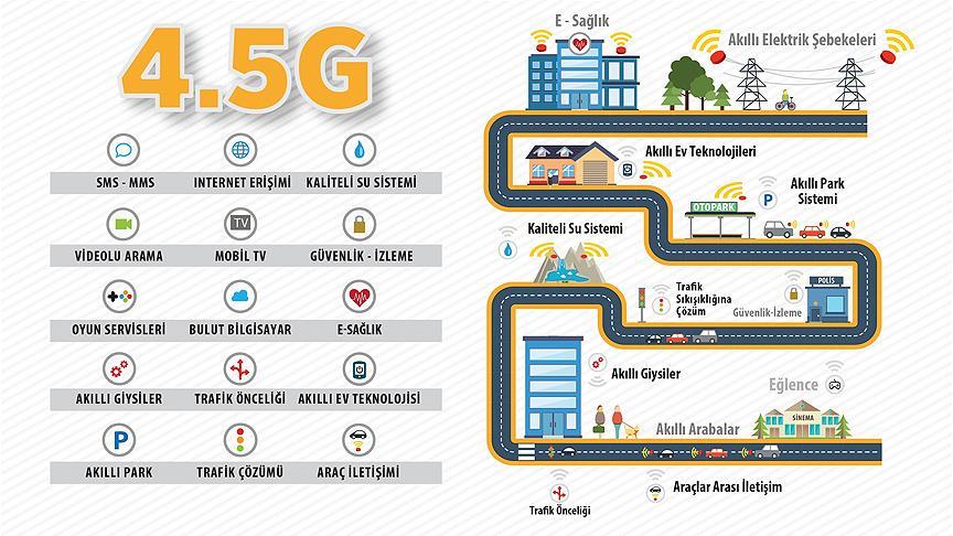 4,5G mobil internet hızını 10 kat artıracak'