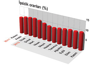 İşsizlik yüzde 9.4