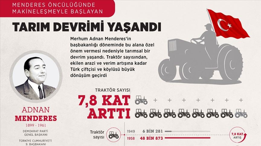 Adnan Menderes öncülüğünde makineleşmeyle birlikte tarım devrimi yaşandı