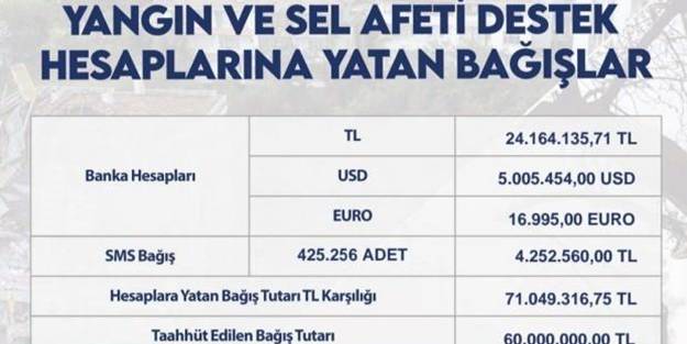 Afet bölgesine yapılan bağış miktarı açıklandı