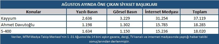 Ağustos ayında en çok kayyum atamaları konuşuldu 