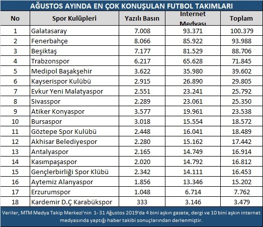 Ağustos ayında transfer heyecanı devam etti 