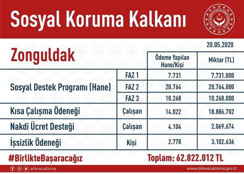 Aile Çalışma Sosyal Hizmetler Bakanlığından sosyal koruma desteği 