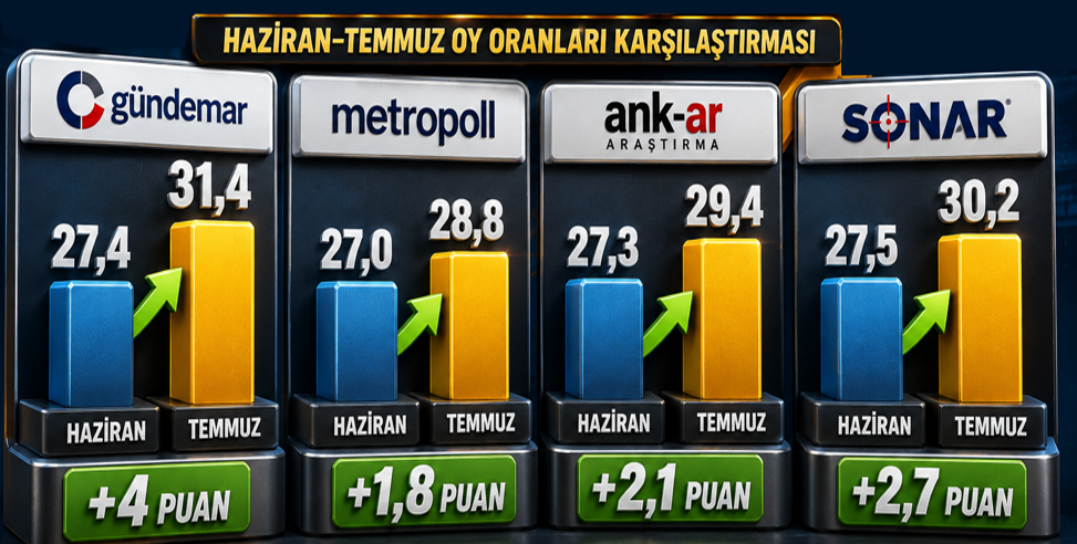 AK Parti yeniden yükselişe geçti! Dört ayrı anketten aynı sonuç çıktı
