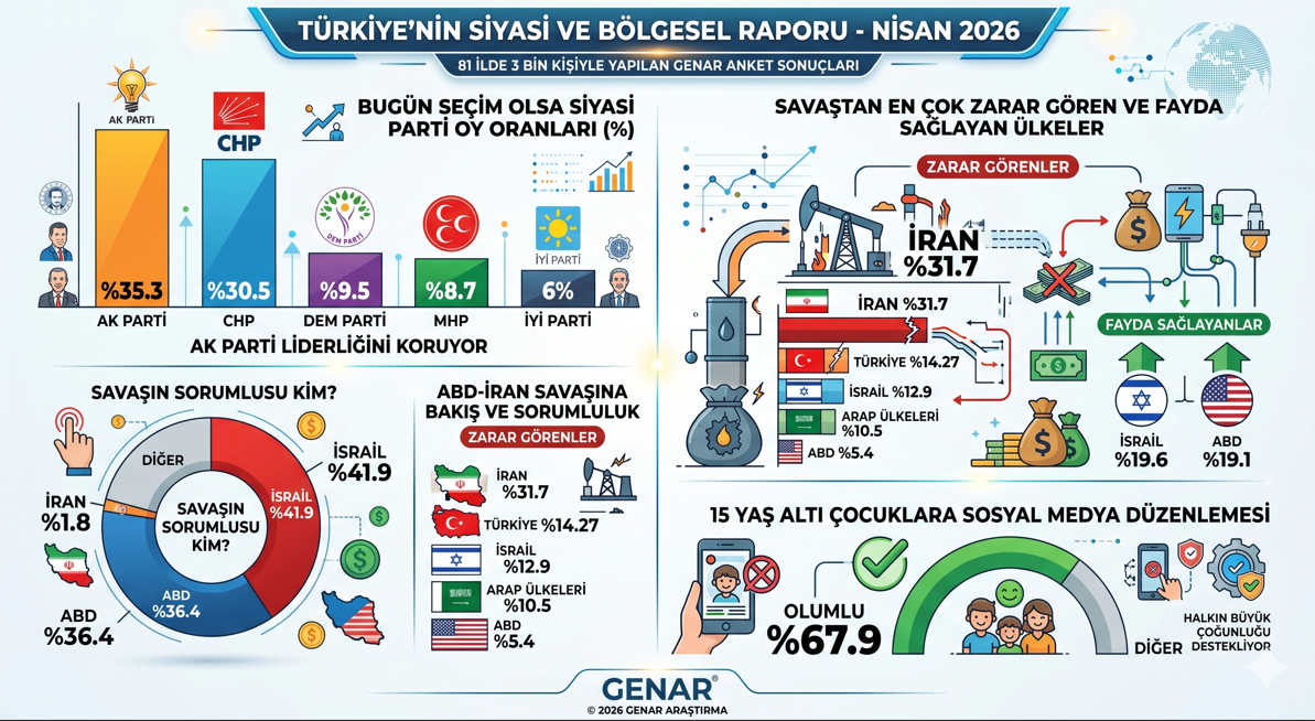 AK Parti zirvedeki yerini koruyor: GENAR Nisan 2026 anket sonuçlarını açıkladı