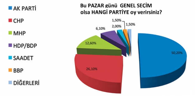 AK Parti’nin oyu % 50.2