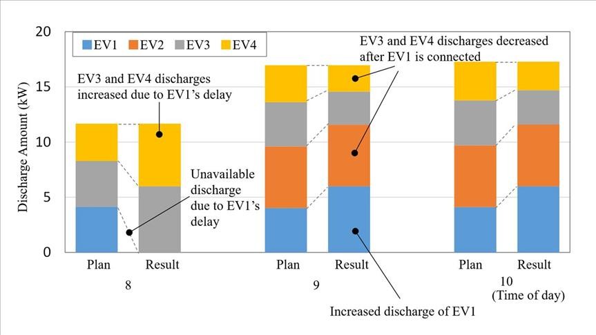 Akü olarak kullanılan elektrikli araçlar maliyetleri azaltıyor