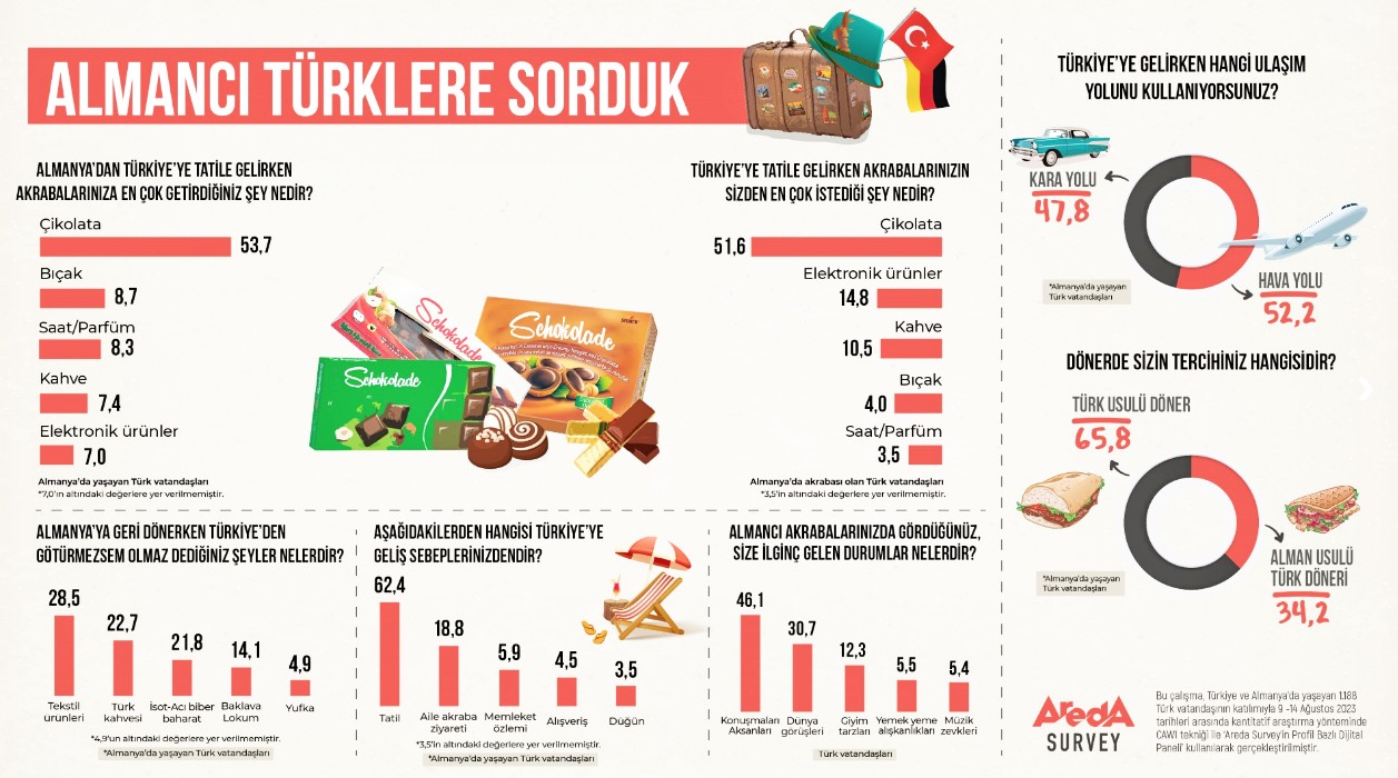 Almancılarla yapılan araştırma sonuçları hayrete düşürdü