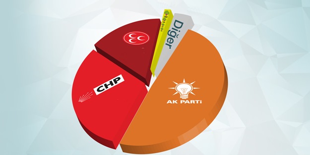 Ankara'daki seçim anketinden çıkan çarpıcı sonuç