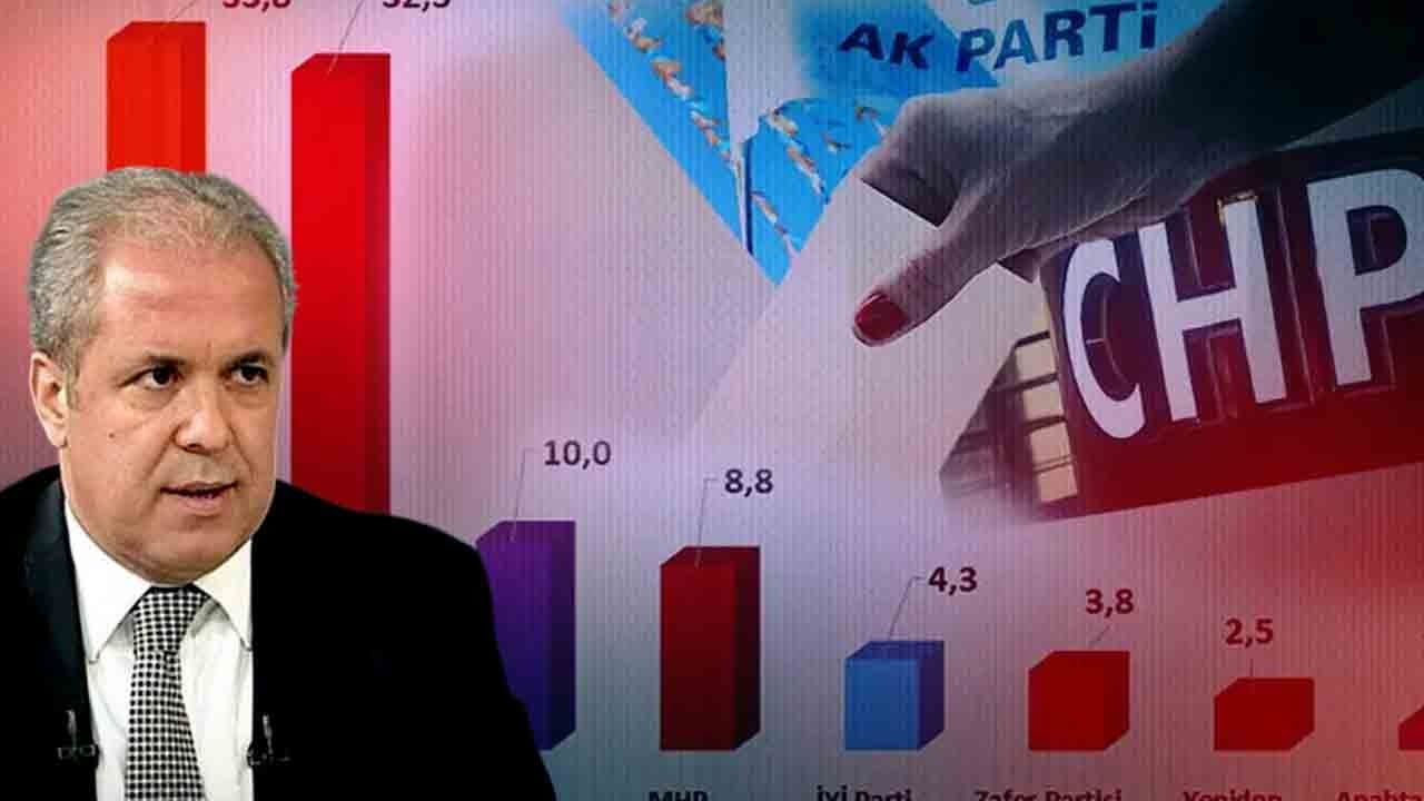 Anket oyunları tekrar başladı, o isim saçmalığa dikkat çekti! Özel başındayken CHP’nin oyu 31.4’ken ayrıştıklarında oyları 39.1’e yükselmiş!