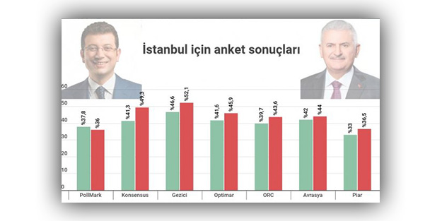 Anket sonuçları gösterdi: Binali Yıldırım kazanıyor!