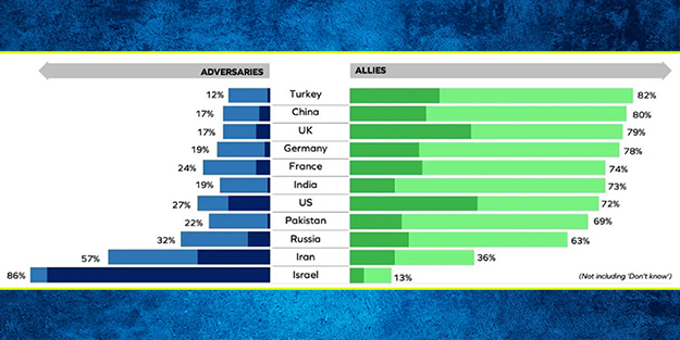 Araplardan şaşırtan Türkiye anketi