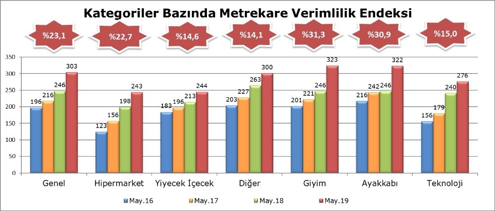 AVM ciro endeksi, mayıs ayında yüzde 23,1 arttı 