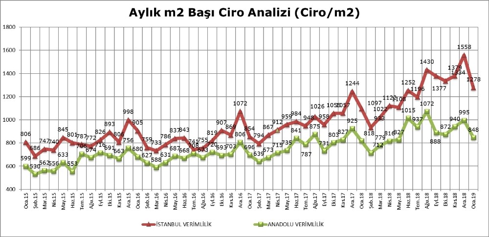 AVM Ciro endeksi Ocak’ta yüzde 9,4 arttı 