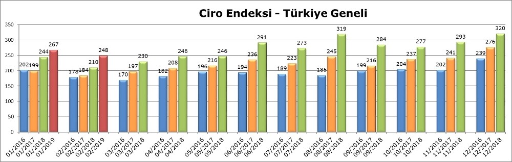 AVM ciro endeksi yüzde 18,1’lik artış ile enflasyonun altında 
