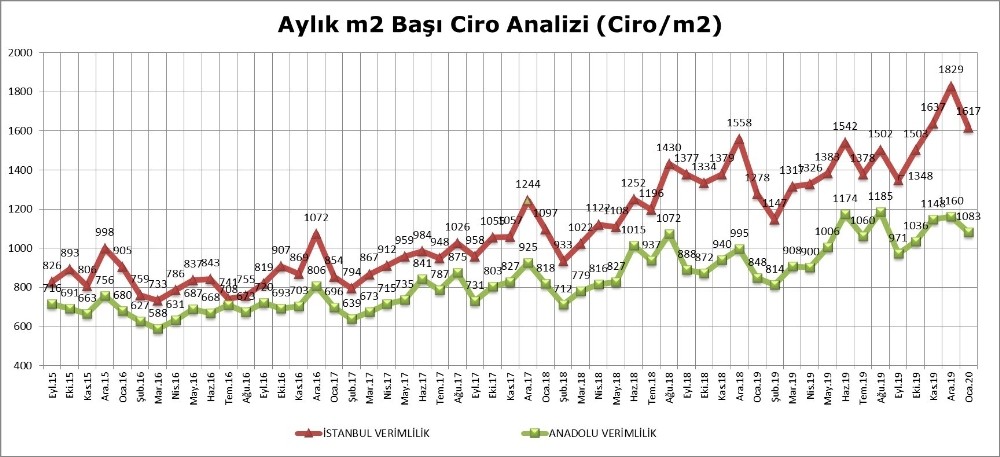 AVM perakende ciro endeksi, Ocak ayında yüzde 27,3 arttı 