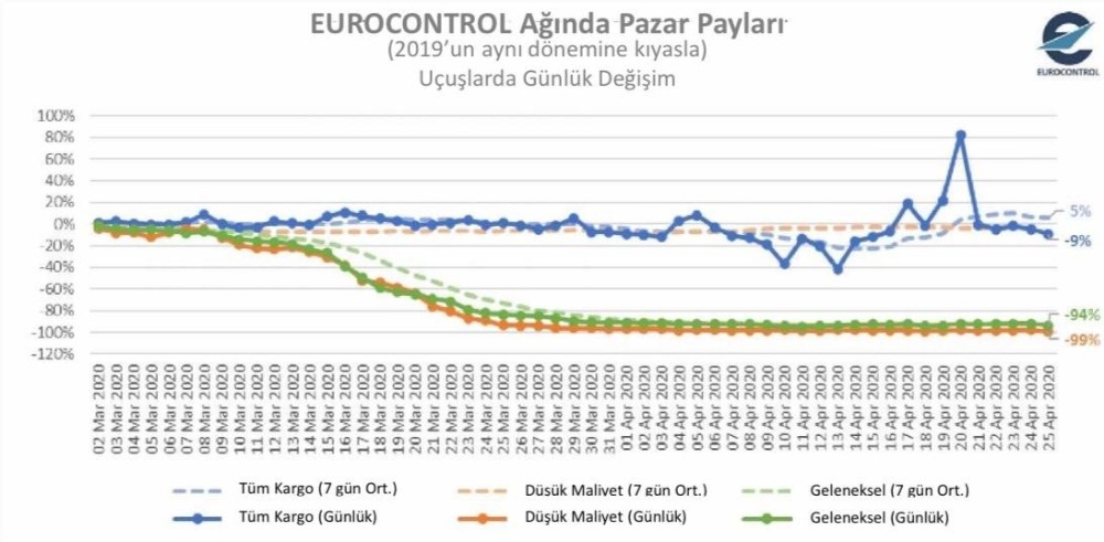 Avrupa’da hava trafiği yüzde 86 azaldı 