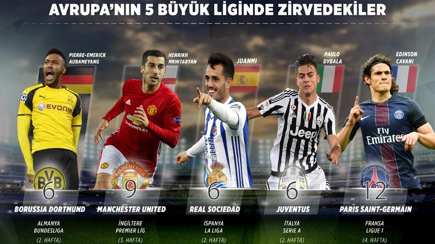 Avrupa'nın 5 büyük liginde görünüm