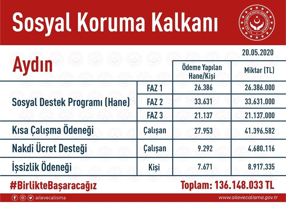 Aydın’da 2 ayda 126 bin kişiye 136 milyon lira nakit desteği verildi 