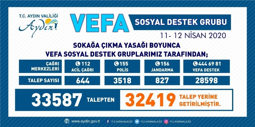 Aydın’da iki günde 32 bin 419 talep yerine getirildi 