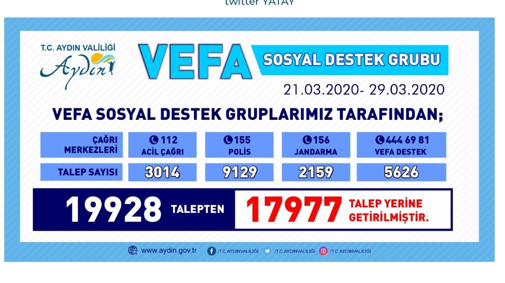 Aydın’da Vefa Sosyal Destek Programı ile 17 bin 977 talep yerine getirildi 
