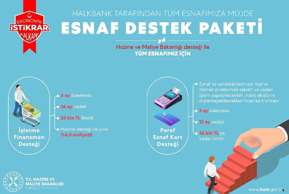 Bakan Albayrak, Halkbank aracılığıyla esnafa iki desteğin devreye alındığını açıkladı 