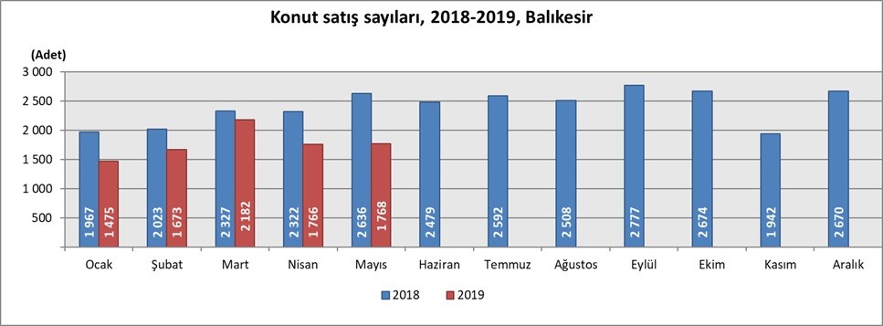 Balıkesir’de bin 768 konut satıldı 