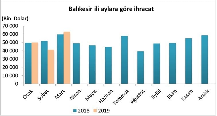 Balıkesir’de ihracat yüzde 5.3 arttı 