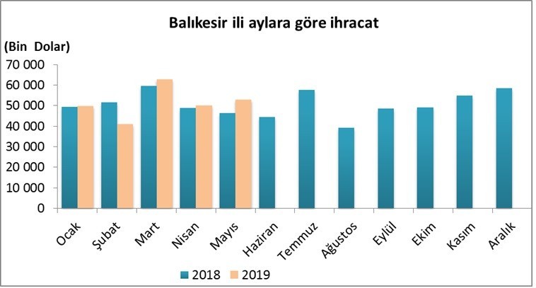 Balıkesir’de ithalat ve ihracat rakamları artış gösterdi 