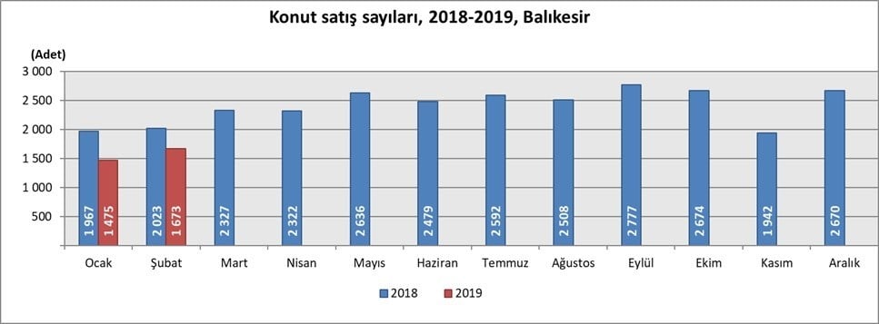 Balıkesir’de konut satışları azaldı 