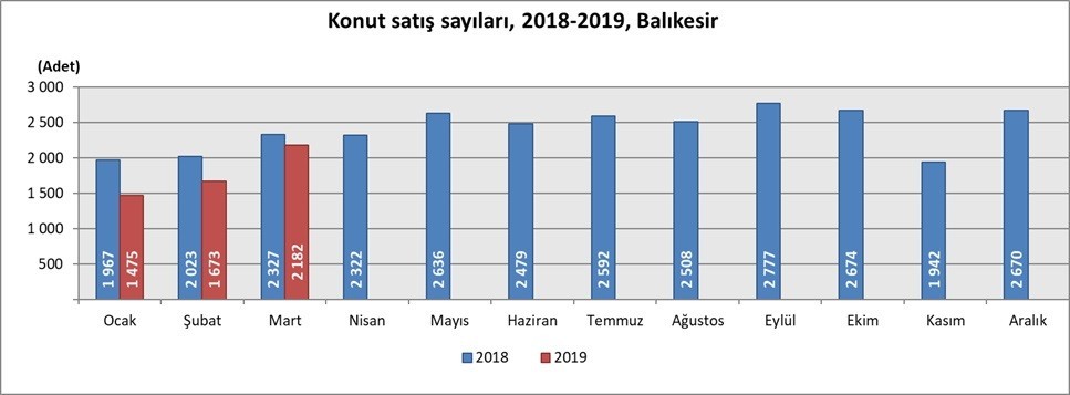 Balıkesir’de konut satışları azaldı 
