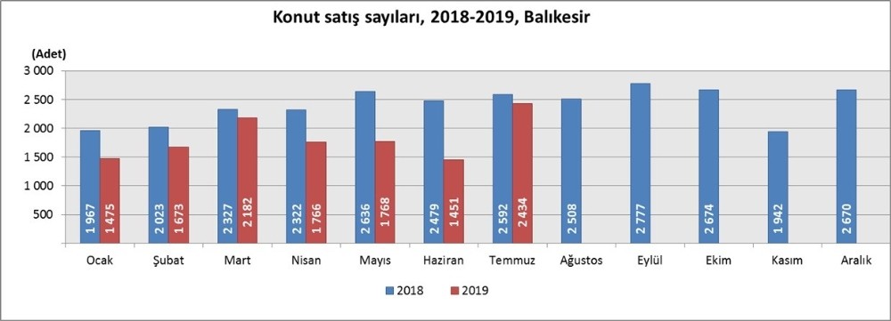 Balıkesir’de konut satışları azaldı 