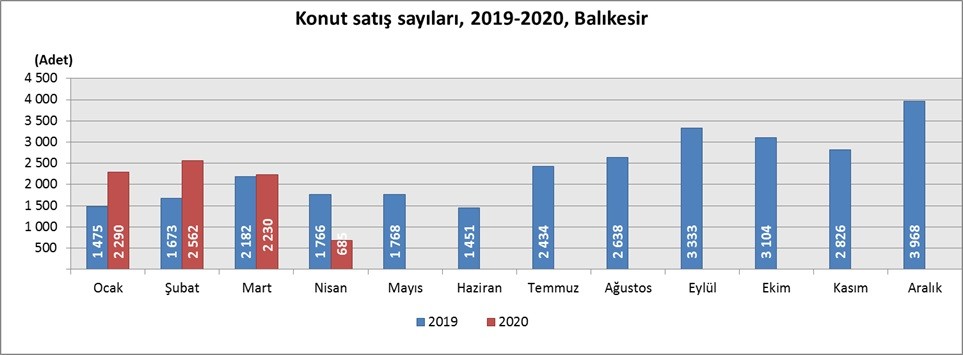 Balıkesir’de Nisan ayında 685 konut satıldı 