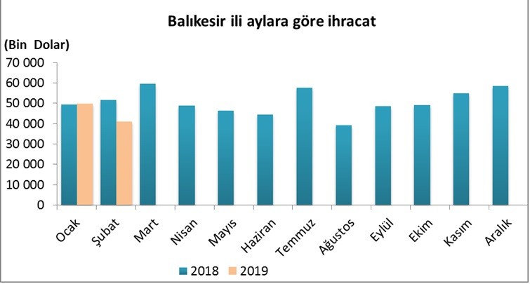 Balıkesir’in ihracat ve ithalat rakamları açıklandı 