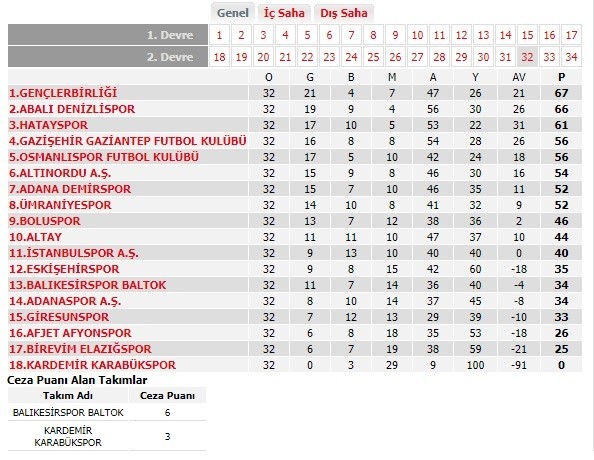 Balıkesirspor Baltok’un 6 puanı silindi 
