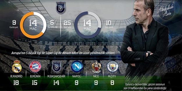 Başakşehir Avrupa'nın devleriyle yarışıyor