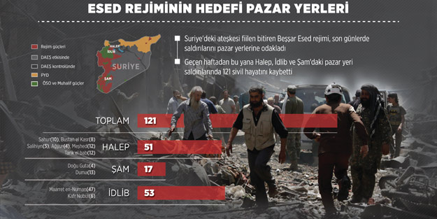 Esed neden pazar yerlerini vuruyor?