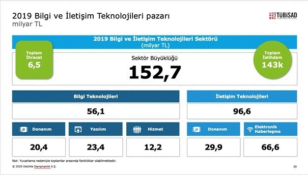 Bilgi ve iletişim teknolojileri sektörü TL bazında büyürken dolar bazında küçüldü 