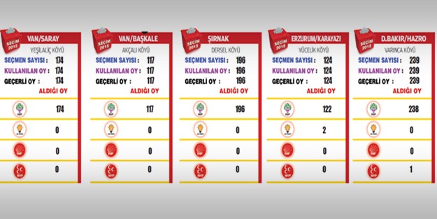 Bu sonuçlara kim inanır?