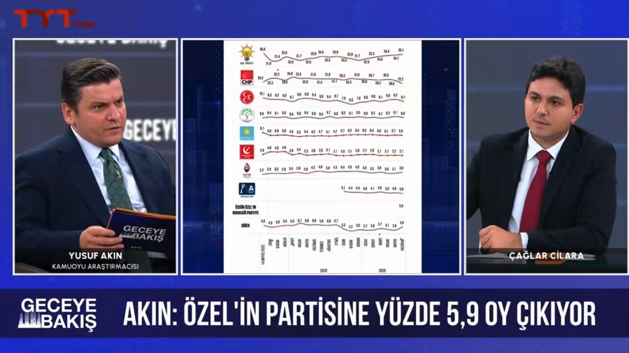 Bugün parti kursa ne kadar oy alır? İşte ankette küfürbaz Özgür’ün oy oranı