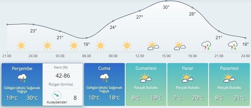 Bursa’da sıcaklıklar yerini serin ve yağışlı havaya bırakıyor 