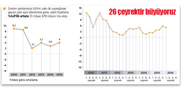 Büyümede 25 AB üyesini solladık