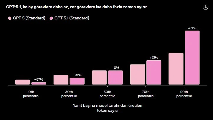 Chatgpt-5.1 Pro herkese ücretsiz sunulacak! Yeni sürümle yapay zekâ yarışı kızışıyor!