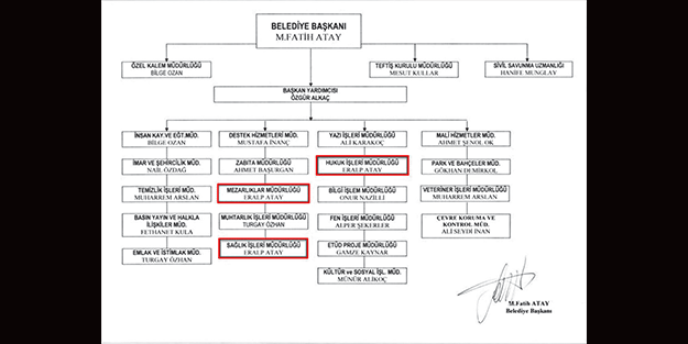 CHP’li Başkan belediyeyi aile çiftliğine çevirmiş