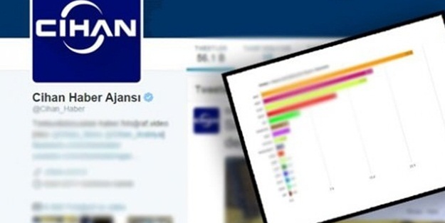 CİHAN Haber Ajansı 1 Kasım seçim sonuçlarını erken verdi