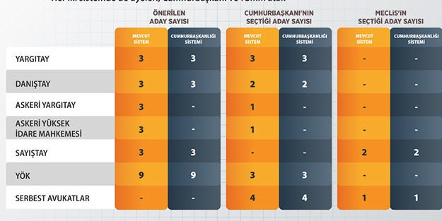 Cumhurbaşkanlığı Sistemi'nde AYM ve HSK üyeleri nasıl belirlenecek?